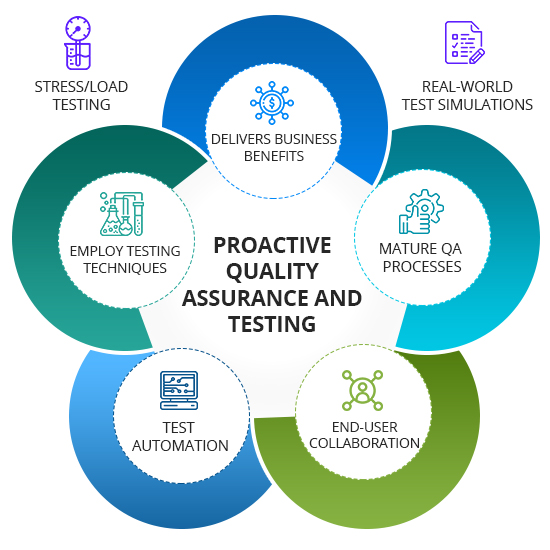 Quality Assurance Testing